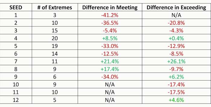 Extremes historical seeding data for NCAA tournament